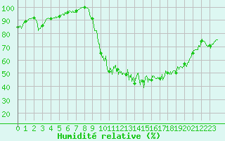 Courbe de l'humidit relative pour Angers-Marc (49)