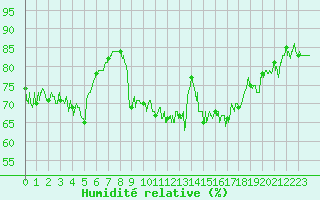 Courbe de l'humidit relative pour Pointe de Socoa (64)