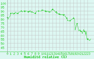 Courbe de l'humidit relative pour Leucate (11)