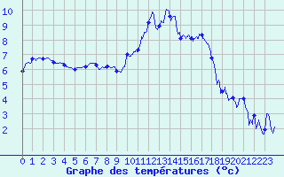 Courbe de tempratures pour Deauville (14)