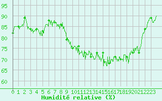 Courbe de l'humidit relative pour Calais / Marck (62)