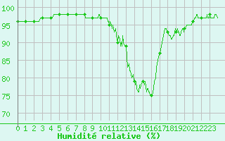Courbe de l'humidit relative pour Creil (60)