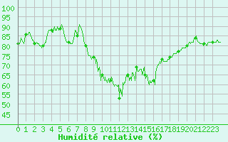 Courbe de l'humidit relative pour Marignane (13)