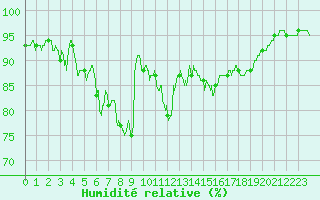 Courbe de l'humidit relative pour Angoulme - Brie Champniers (16)