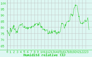 Courbe de l'humidit relative pour Dinard (35)