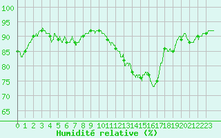 Courbe de l'humidit relative pour La Rochelle - Aerodrome (17)