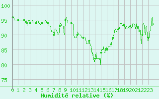 Courbe de l'humidit relative pour Pontoise - Cormeilles (95)