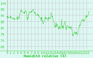 Courbe de l'humidit relative pour Chteauroux (36)