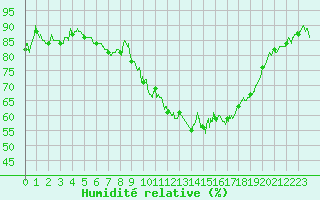 Courbe de l'humidit relative pour Saint-Brieuc (22)