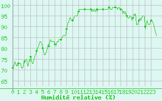 Courbe de l'humidit relative pour Quimper (29)