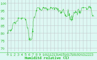 Courbe de l'humidit relative pour Embrun (05)