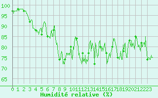 Courbe de l'humidit relative pour Landivisiau (29)