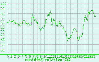 Courbe de l'humidit relative pour Avord (18)