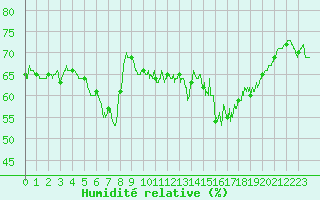 Courbe de l'humidit relative pour Alistro (2B)