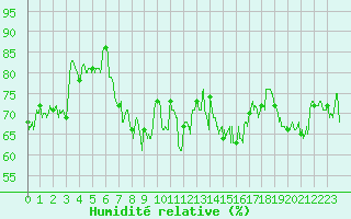 Courbe de l'humidit relative pour Le Talut - Belle-Ile (56)