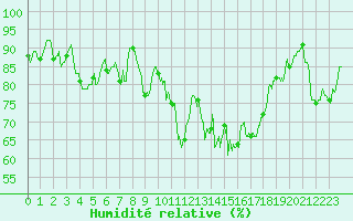Courbe de l'humidit relative pour Brest (29)