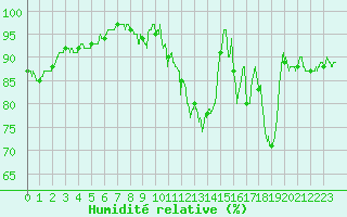 Courbe de l'humidit relative pour Saint-Hilaire (61)