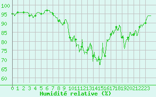 Courbe de l'humidit relative pour Brest (29)