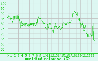 Courbe de l'humidit relative pour Nice (06)