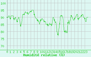 Courbe de l'humidit relative pour Lyon - Saint-Exupry (69)