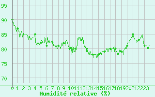 Courbe de l'humidit relative pour Ouessant (29)