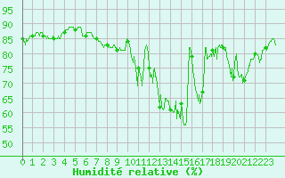Courbe de l'humidit relative pour Reims-Prunay (51)