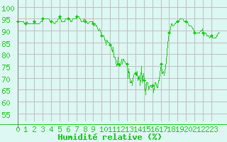 Courbe de l'humidit relative pour Tarbes (65)