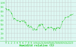 Courbe de l'humidit relative pour Calvi (2B)