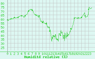 Courbe de l'humidit relative pour Nmes - Garons (30)