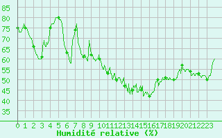 Courbe de l'humidit relative pour Carpentras (84)