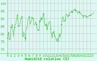 Courbe de l'humidit relative pour Saint-Nazaire (44)