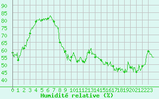 Courbe de l'humidit relative pour Porquerolles (83)