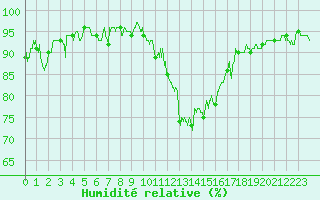 Courbe de l'humidit relative pour Mcon (71)