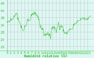 Courbe de l'humidit relative pour Saint-Czaire-sur-Siagne (06)