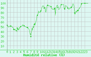 Courbe de l'humidit relative pour Mont-Aigoual (30)