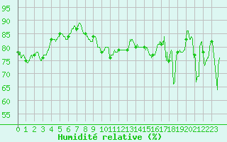 Courbe de l'humidit relative pour Ploumanac'h (22)