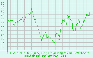 Courbe de l'humidit relative pour Hyres (83)