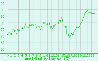 Courbe de l'humidit relative pour Orlans (45)
