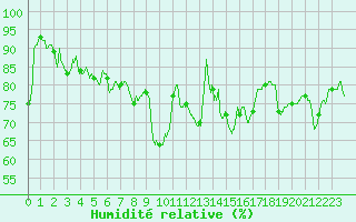 Courbe de l'humidit relative pour Rennes (35)