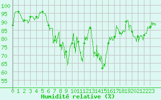 Courbe de l'humidit relative pour Colmar (68)