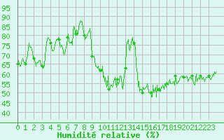 Courbe de l'humidit relative pour Dinard (35)