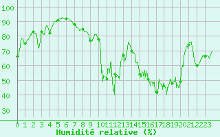 Courbe de l'humidit relative pour Ile du Levant (83)