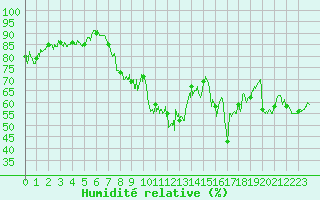 Courbe de l'humidit relative pour Belvs (24)