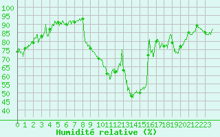 Courbe de l'humidit relative pour Reims-Prunay (51)