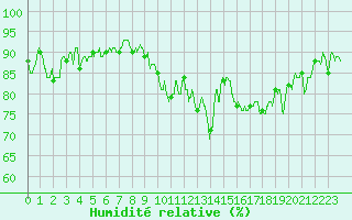 Courbe de l'humidit relative pour Rochefort Saint-Agnant (17)