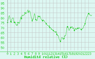 Courbe de l'humidit relative pour Boulogne (62)