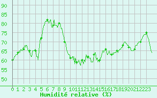 Courbe de l'humidit relative pour Cherbourg (50)