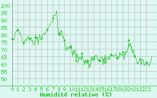 Courbe de l'humidit relative pour Ouessant (29)