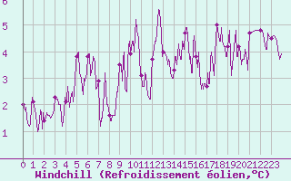 Courbe du refroidissement olien pour Belley (01)