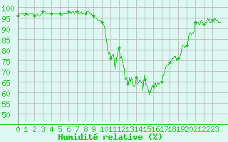 Courbe de l'humidit relative pour Annecy (74)